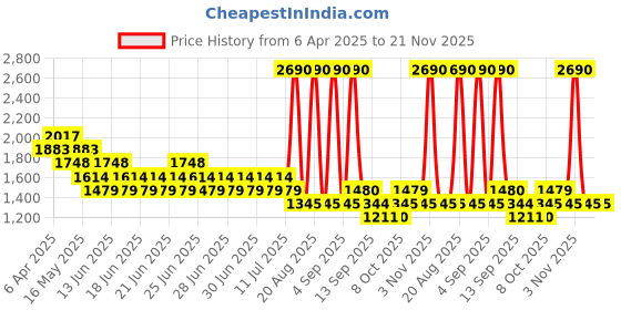 myntra.com Mochi Women Printed Open Toe Flats with Bows mochi Price History Graph from 6 Apr 2025 to 20 Nov 2025