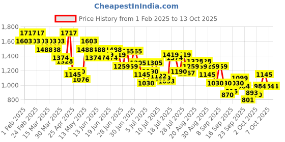 myntra.com Mochi Women Printed Open Toe Flats with Buckles mochi Price History Graph from 1 Feb 2025 to 12 Oct 2025
