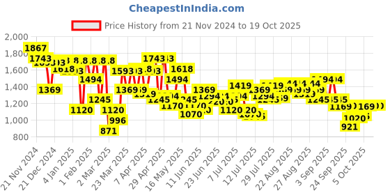 myntra.com Mochi Women Printed Open Toe Flats with Buckles mochi Price History Graph from 21 Nov 2024 to 18 Oct 2025