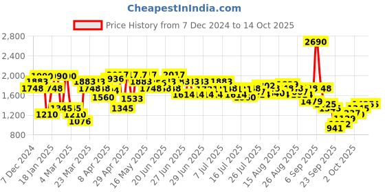 myntra.com Mochi Women Printed Open Toe Flats with Buckles mochi Price History Graph from 7 Dec 2024 to 14 Oct 2025