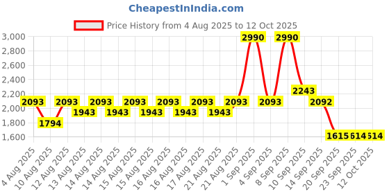 myntra.com Mochi Women Printed Open Toe Wedge Heels mochi Price History Graph from 4 Aug 2025 to 11 Oct 2025