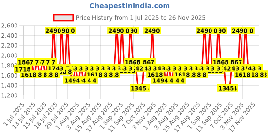 myntra.com Mochi Women Printed Platform Heel Sandal mochi Price History Graph from 1 Jul 2025 to 25 Nov 2025