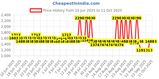 myntra.com Mochi Women Printed Regular Casual Synthetic Flatform Mules mochi Price History Graph from 10 Jun 2025 to 10 Oct 2025