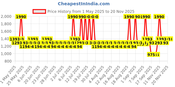 myntra.com Mochi Women Printed Synthetic Block Mules Heels mochi Price History Graph from 1 May 2025 to 18 Nov 2025