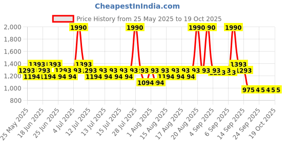 myntra.com Mochi Women Printed T-Strap Flats mochi Price History Graph from 25 May 2025 to 18 Oct 2025