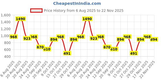 myntra.com Mochi Women Printed Two Fold Wallet mochi Price History Graph from 6 Aug 2025 to 22 Nov 2025