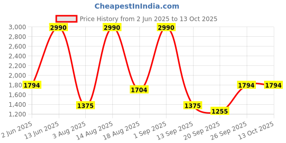 myntra.com Mochi Women PU Structured Sling Bag mochi Price History Graph from 2 Jun 2025 to 13 Oct 2025