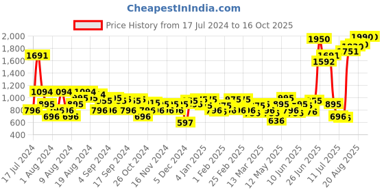 myntra.com Mochi Women Red Mules Flats mochi Price History Graph from 17 Jul 2024 to 16 Oct 2025