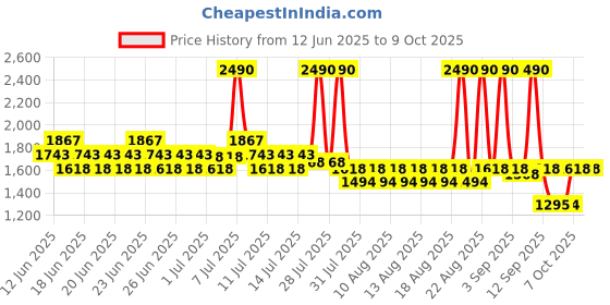 myntra.com Mochi Women Regular Block Sandals mochi Price History Graph from 12 Jun 2025 to 9 Oct 2025