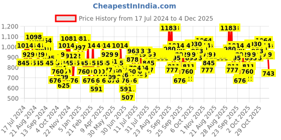 myntra.com Mochi Women Rose Gold Solid Sandals mochi Price History Graph from 17 Jul 2024 to 4 Dec 2025