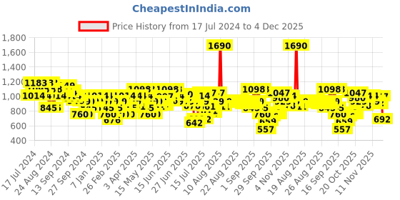 myntra.com Mochi Women Rose Gold-Toned Open Toe Flats mochi Price History Graph from 17 Jul 2024 to 4 Dec 2025