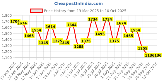 myntra.com Mochi Women Self Design Structured Sling Bag With Quilted mochi Price History Graph from 13 Mar 2025 to 10 Oct 2025