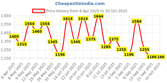 myntra.com Mochi Women Self Design Structured Sling Bag With Quilted mochi Price History Graph from 8 Apr 2025 to 10 Oct 2025