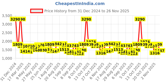 myntra.com Mochi Women Shopper Satchel with Cut Work mochi Price History Graph from 31 Dec 2024 to 26 Nov 2025