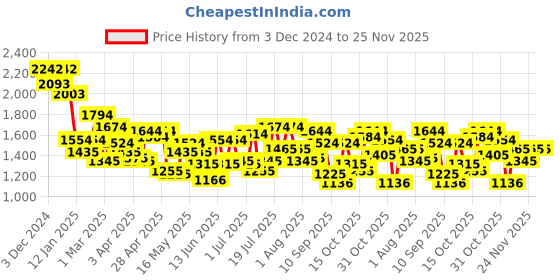 myntra.com Mochi Women Shopper Satchel with Quilted mochi Price History Graph from 3 Dec 2024 to 24 Nov 2025