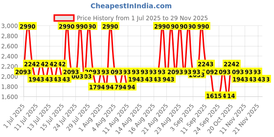 myntra.com Mochi Women Slip-On Round Toe Sneakers mochi Price History Graph from 1 Jul 2025 to 28 Nov 2025