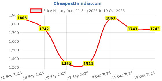 myntra.com Mochi Women Slip-On T-Strap Flats mochi Price History Graph from 11 Sep 2025 to 18 Oct 2025