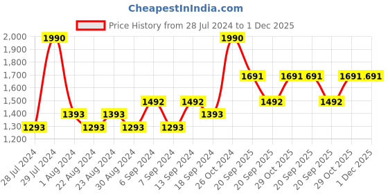 myntra.com Mochi Women Solid Open Toe Flats with Buckles mochi Price History Graph from 28 Jul 2024 to 30 Nov 2025