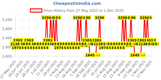 myntra.com Mochi Women Solid Open Toe Wedge Sandals mochi Price History Graph from 27 May 2025 to 1 Dec 2025
