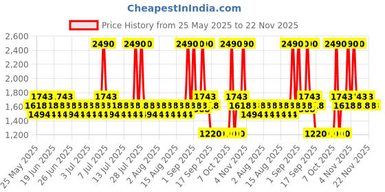 myntra.com Mochi Women Solid Round Toe Block Sandals mochi Price History Graph from 25 May 2025 to 22 Nov 2025