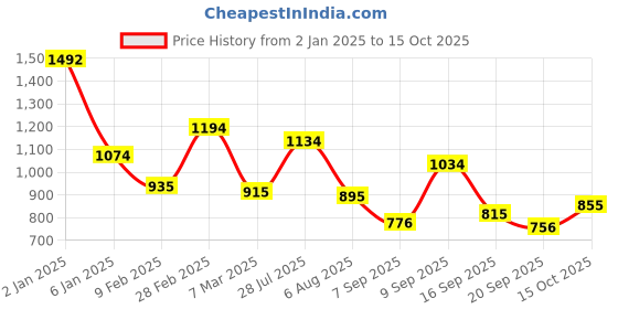 myntra.com Mochi Women Solid Structured Handheld Bag mochi Price History Graph from 2 Jan 2025 to 15 Oct 2025