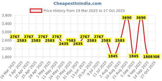 myntra.com Mochi Women Solid Structured Handheld Bag mochi Price History Graph from 19 Mar 2025 to 27 Oct 2025