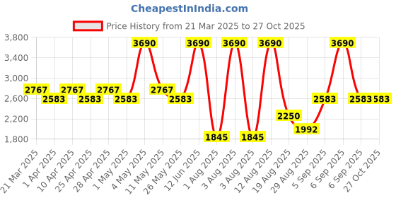 myntra.com Mochi Women Solid Structured Handheld Bag mochi Price History Graph from 21 Mar 2025 to 27 Oct 2025