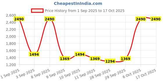 myntra.com Mochi Women Solid Structured Handheld Bag mochi Price History Graph from 1 Sep 2025 to 16 Oct 2025