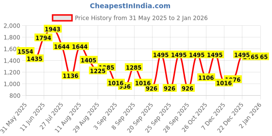 myntra.com Mochi Women Solid Structured Hobo Bag mochi Price History Graph from 31 May 2025 to 2 Jan 2026