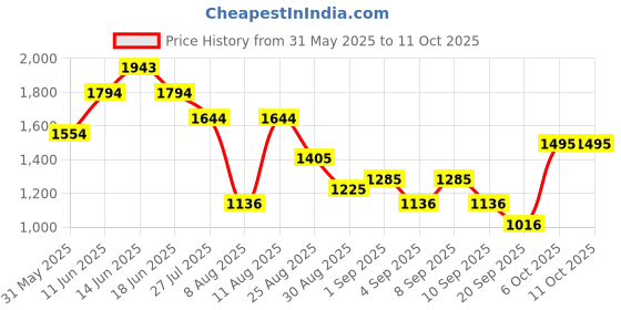 myntra.com Mochi Women Solid Structured Hobo Bag mochi Price History Graph from 31 May 2025 to 11 Oct 2025