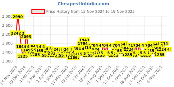 myntra.com Mochi Women Solid Structured Shoulder Bag mochi Price History Graph from 15 Nov 2024 to 19 Nov 2025