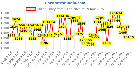 myntra.com Mochi Women Solid Structured Shoulder Bag mochi Price History Graph from 6 Feb 2025 to 28 Nov 2025