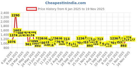 myntra.com Mochi Women Solid Structured Shoulder Bag mochi Price History Graph from 6 Jan 2025 to 19 Nov 2025