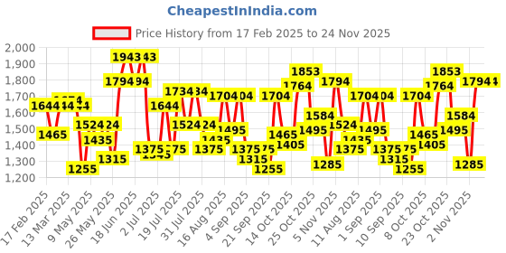 myntra.com Mochi Women Solid Structured Shoulder Bag mochi Price History Graph from 17 Feb 2025 to 24 Nov 2025