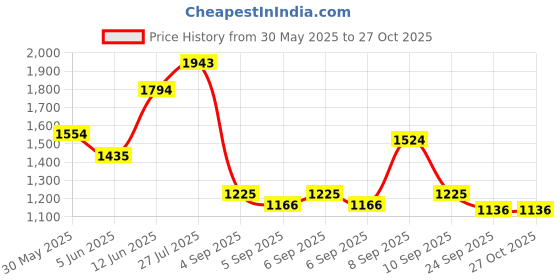 myntra.com Mochi Women Solid Structured Shoulder Bag mochi Price History Graph from 30 May 2025 to 27 Oct 2025
