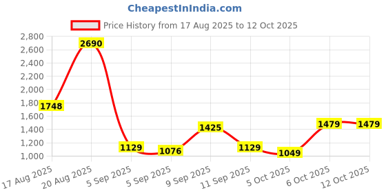myntra.com Mochi Women Solid Structured Shoulder Bag mochi Price History Graph from 17 Aug 2025 to 11 Oct 2025
