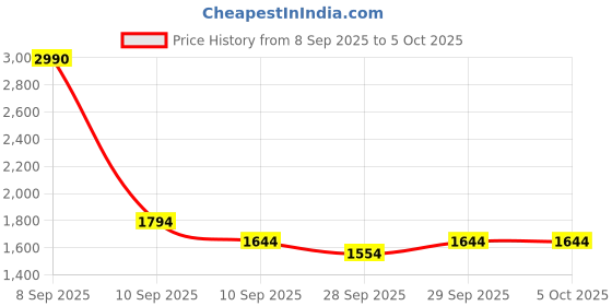 myntra.com Mochi Women Solid Structured Shoulder Bag mochi Price History Graph from 8 Sep 2025 to 4 Oct 2025