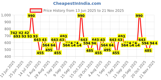 myntra.com Mochi Women Solid Structured Sling Bag mochi Price History Graph from 13 Jun 2025 to 20 Nov 2025