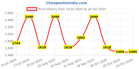 myntra.com Mochi Women Solid Structured Sling Bag mochi Price History Graph from 19 Jul 2025 to 23 Oct 2025