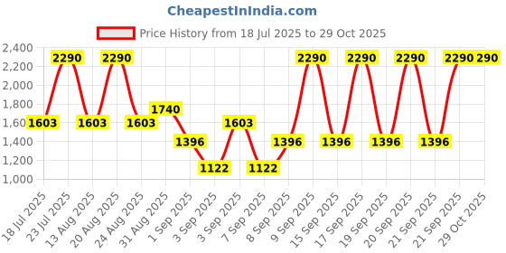 myntra.com Mochi Women Solid Structured Zip Detail Sling Bag mochi Price History Graph from 18 Jul 2025 to 28 Oct 2025