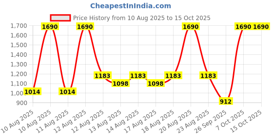 myntra.com Mochi Women Strappy Open Toe Flats mochi Price History Graph from 10 Aug 2025 to 15 Oct 2025