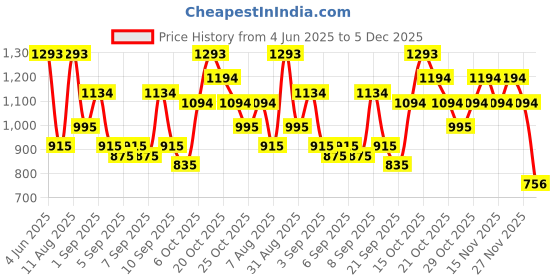 myntra.com Mochi Women Structured Satchel mochi Price History Graph from 4 Jun 2025 to 5 Dec 2025