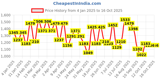 myntra.com Mochi Women Structured Shoulder Bag with Tasselled mochi Price History Graph from 4 Jan 2025 to 16 Oct 2025