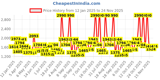 myntra.com Mochi Women Structured Tote Bag with Tasselled mochi Price History Graph from 12 Jan 2025 to 24 Nov 2025