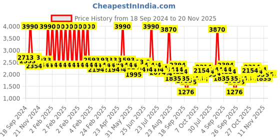 myntra.com Mochi Women Synthetic Block-Heeled Regular Boots mochi Price History Graph from 18 Sep 2024 to 20 Nov 2025