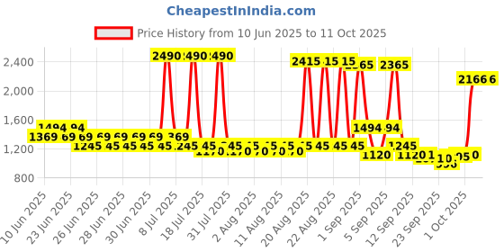 myntra.com Mochi Women Synthetic Block with Tassels mochi Price History Graph from 10 Jun 2025 to 11 Oct 2025