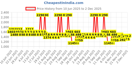 myntra.com Mochi Women Synthetic Textured Open Toe Flats mochi Price History Graph from 10 Jun 2025 to 2 Dec 2025