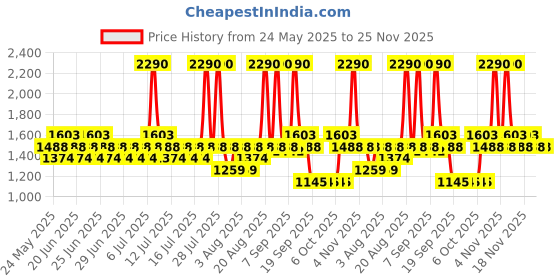 myntra.com Mochi Women T-Strap Flats mochi Price History Graph from 24 May 2025 to 25 Nov 2025