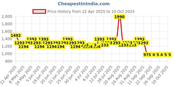 myntra.com Mochi Women T-Strap Flats With Buckles mochi Price History Graph from 22 Apr 2025 to 10 Oct 2025