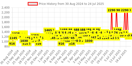 myntra.com Mochi Women Tan Mules with Laser Cuts Flats mochi Price History Graph from 12 Aug 2024 to 18 Jul 2025